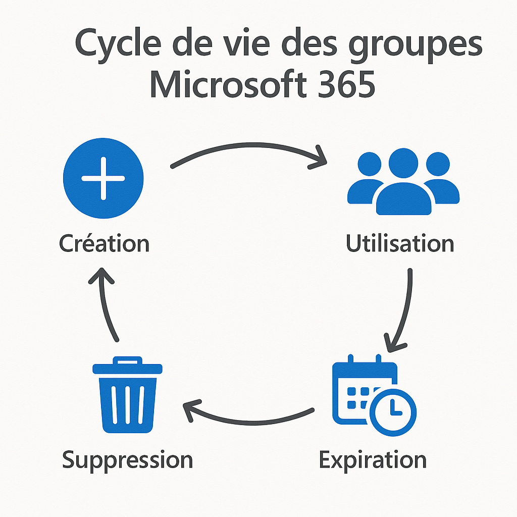 Une structure qui fait sens : comprendre l’identification et la gouvernance des groupes Microsoft 365