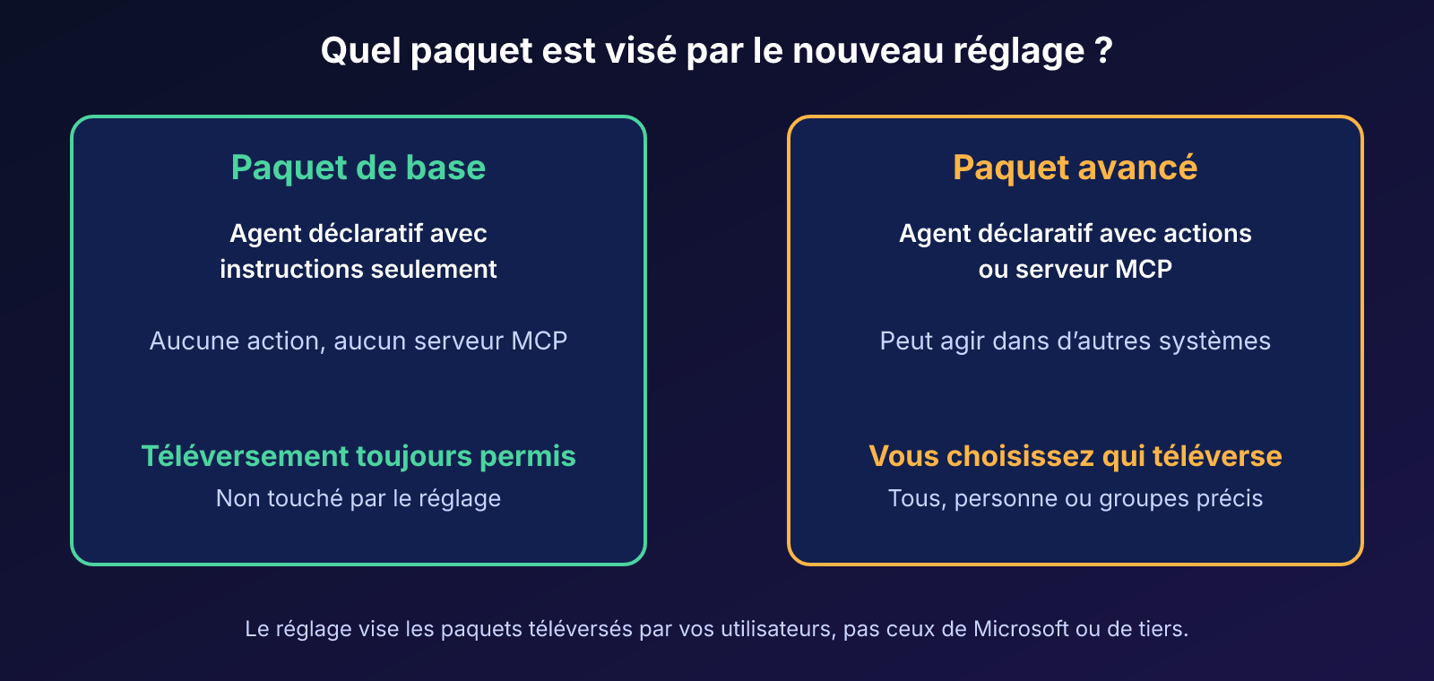 Comparaison entre un paquet de base (instructions seulement) et un paquet avancé (actions ou serveur MCP)