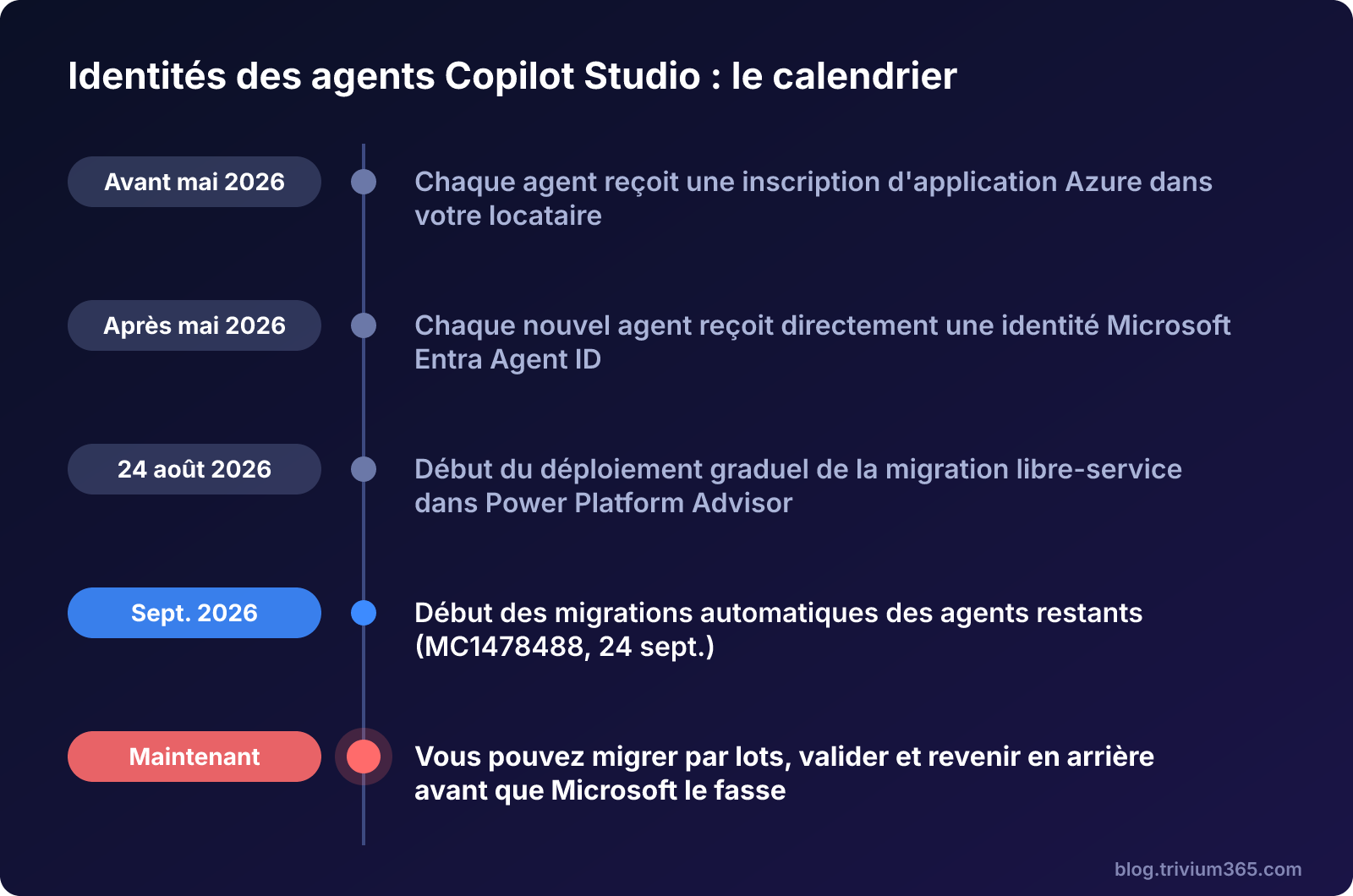 Chronologie de la migration des identités d'agents Copilot Studio vers Microsoft Entra Agent ID, d'avant mai 2026 à aujourd'hui