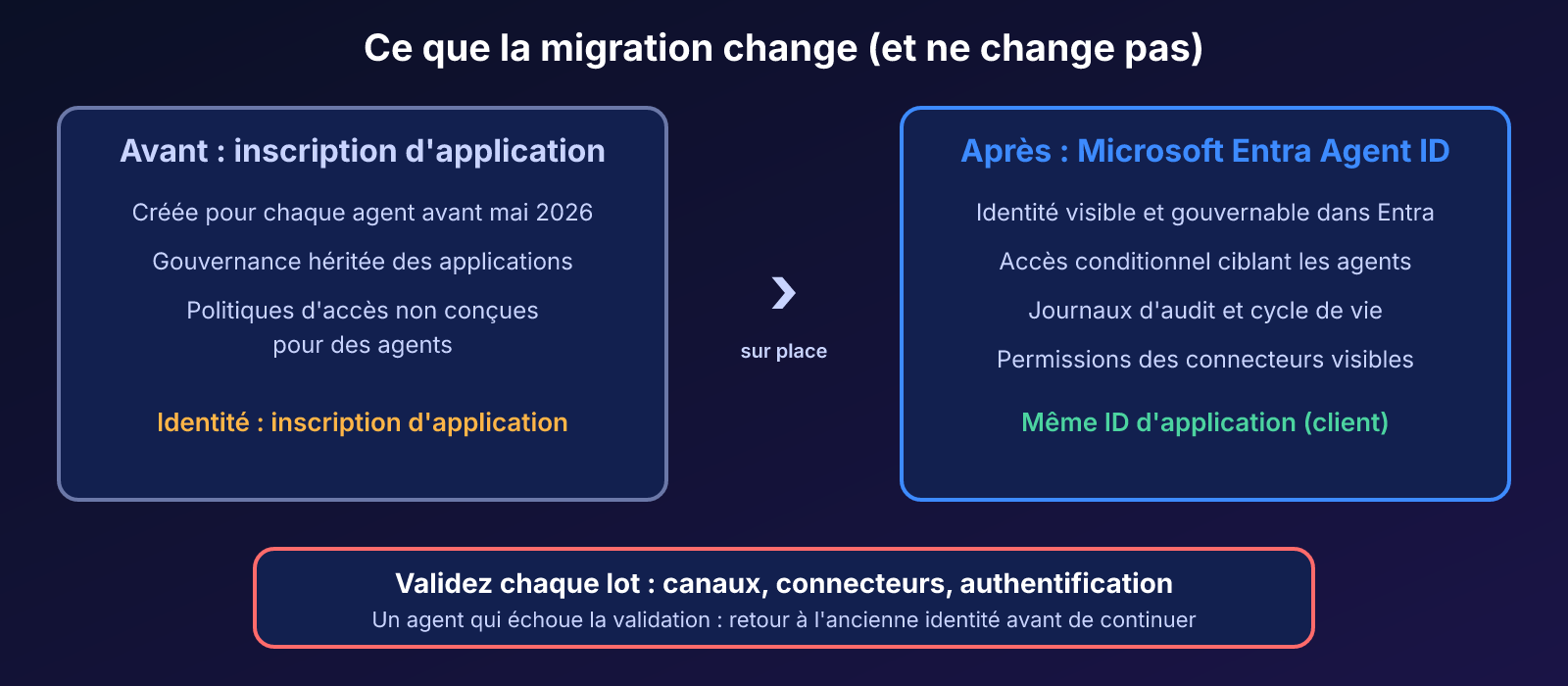 Comparaison avant et après la migration : l'inscription d'application devient une identité Entra Agent ID tout en conservant le même identifiant d'application