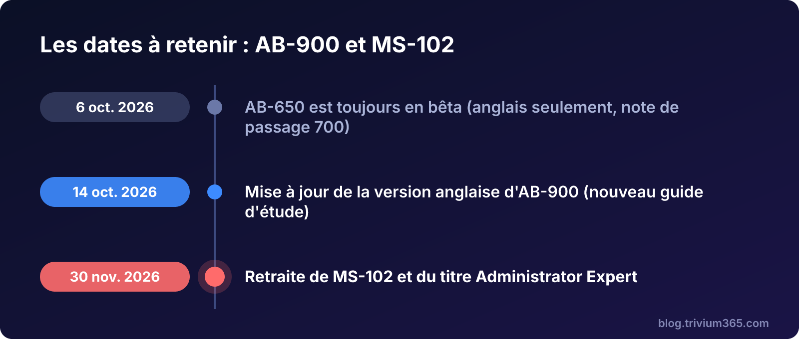 Chronologie : AB-650 en bêta le 6 octobre, mise à jour d'AB-900 le 14 octobre et retraite de MS-102 le 30 novembre 2026