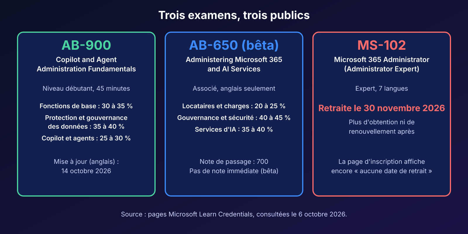 Comparaison des examens AB-900, AB-650 en bêta et MS-102 : public visé, domaines de compétences et date de retraite