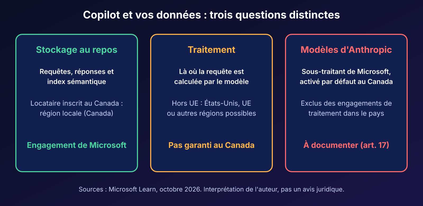 Trois couches de données dans Copilot : stockage au repos au Canada, traitement possible hors Canada, modèles d'Anthropic exclus des engagements de traitement local