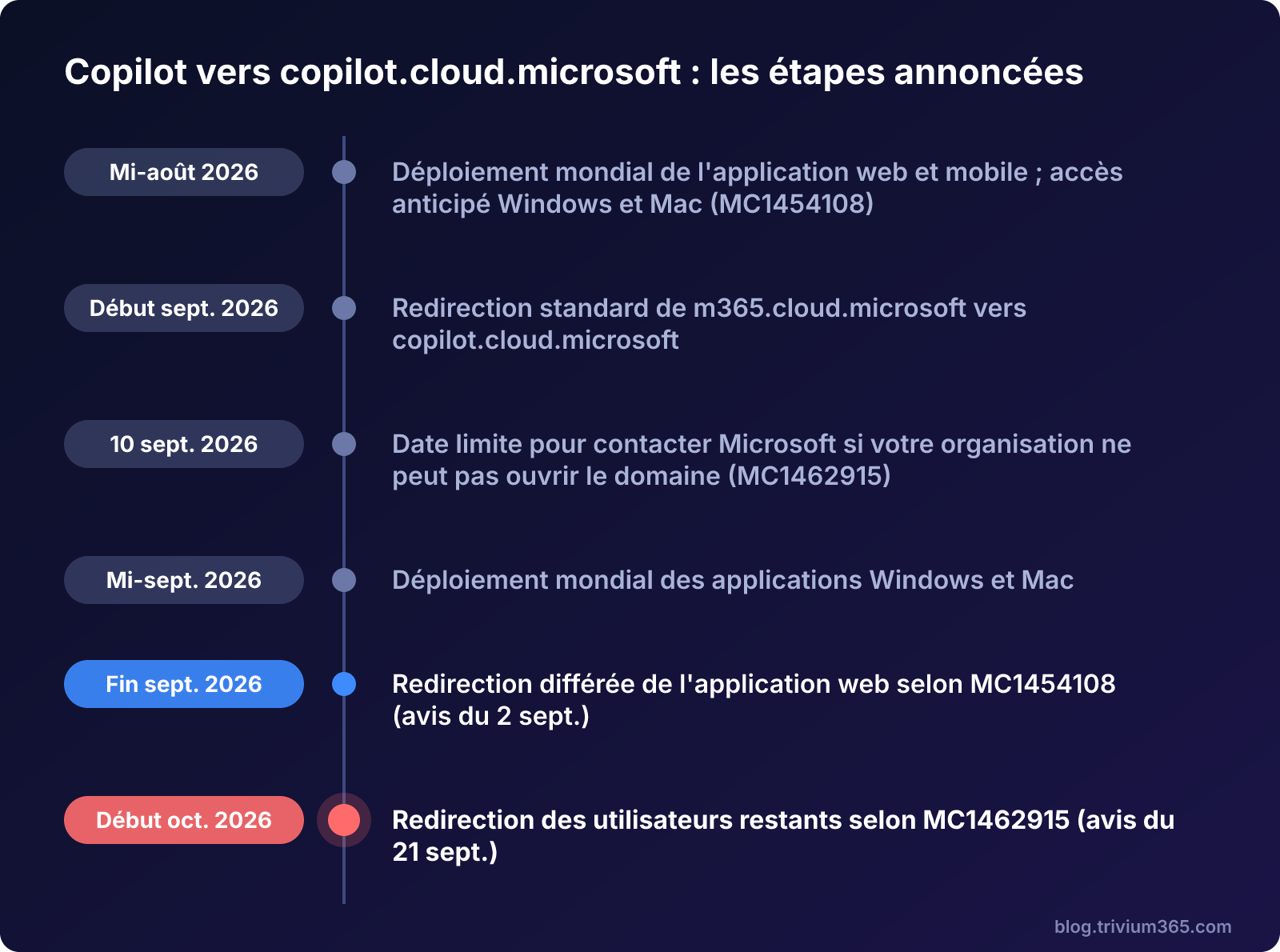 Chronologie du déménagement de Copilot vers copilot.cloud.microsoft, de la mi-août au début d'octobre 2026