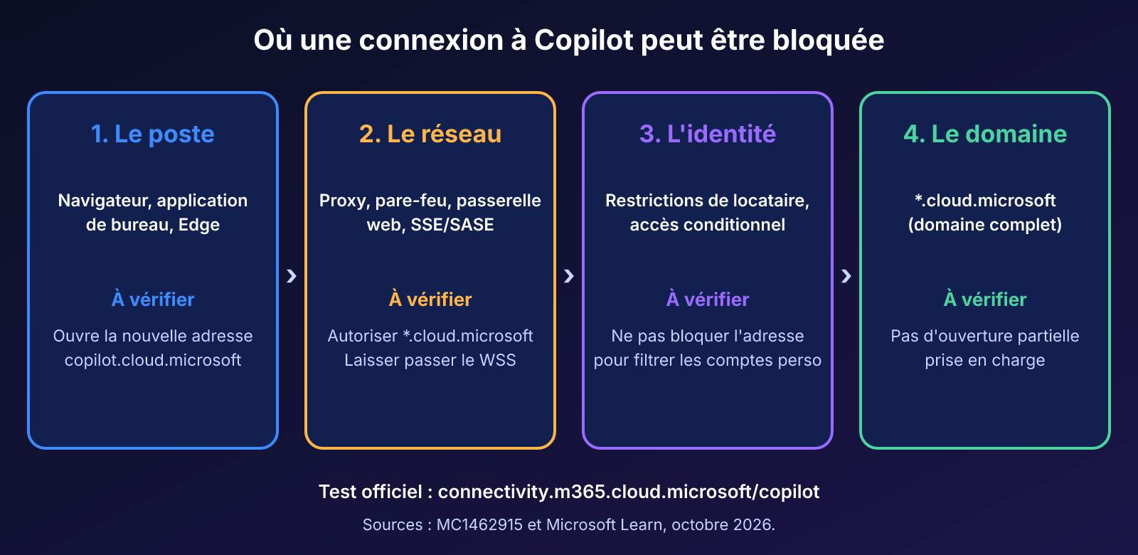 Les quatre endroits où une connexion à Copilot peut être bloquée : poste, contrôles réseau, contrôles d'identité et domaine cloud.microsoft