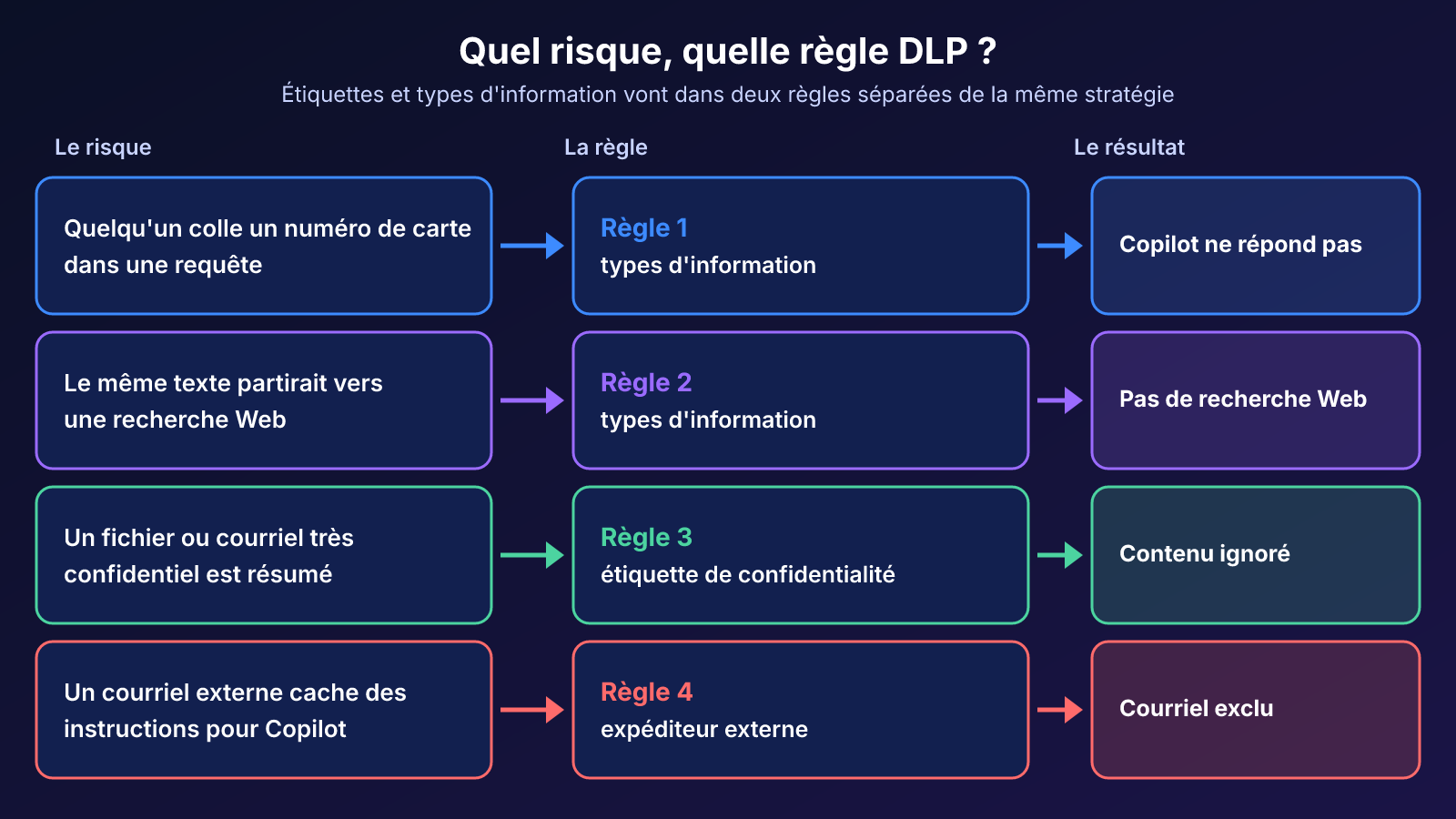 Quatre risques, quatre règles DLP : requête avec un numéro de carte, recherche Web, fichier étiqueté et courriel externe, avec le résultat de chaque règle