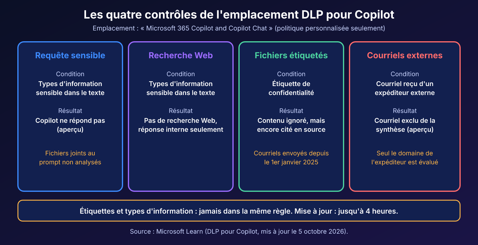 Les quatre contrôles de l'emplacement DLP pour Copilot : requêtes sensibles, recherche Web, fichiers étiquetés et courriels externes