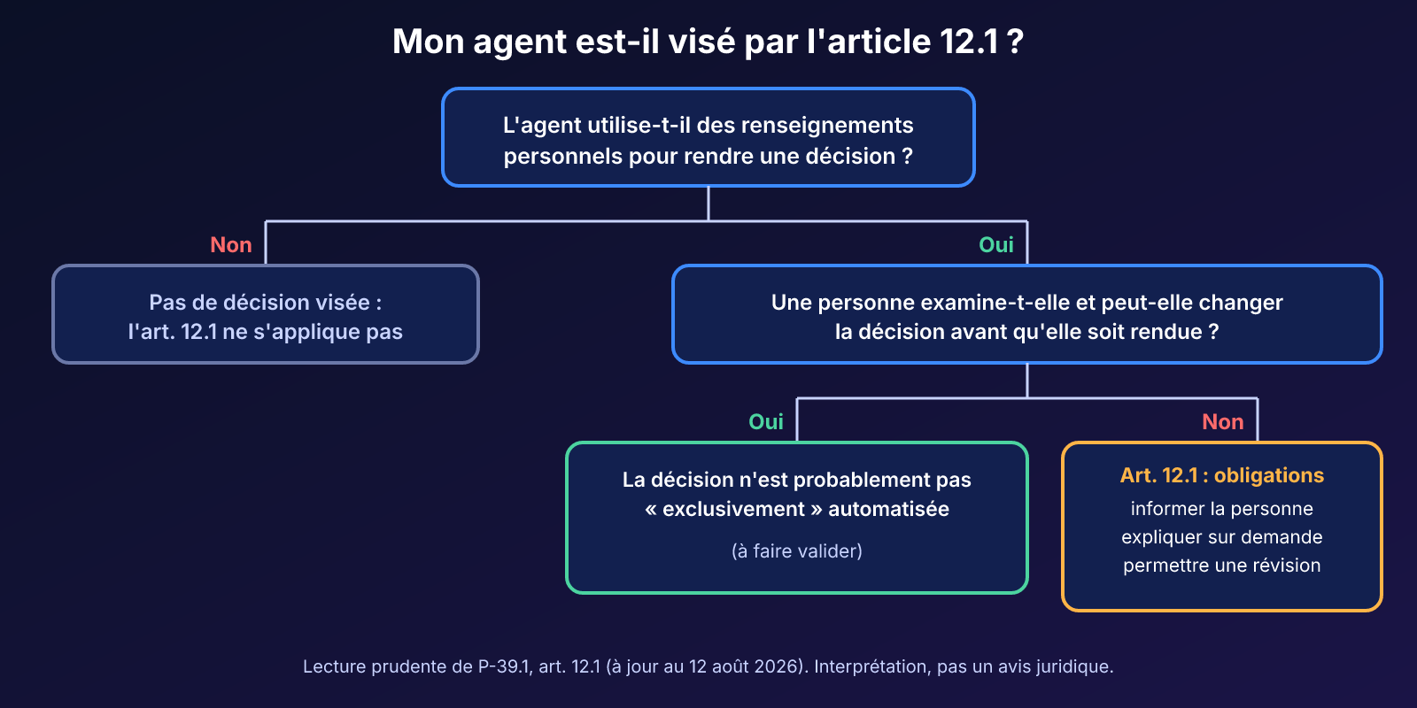 Arbre de décision pour savoir si un agent est visé par l'article 12.1 de la Loi 25