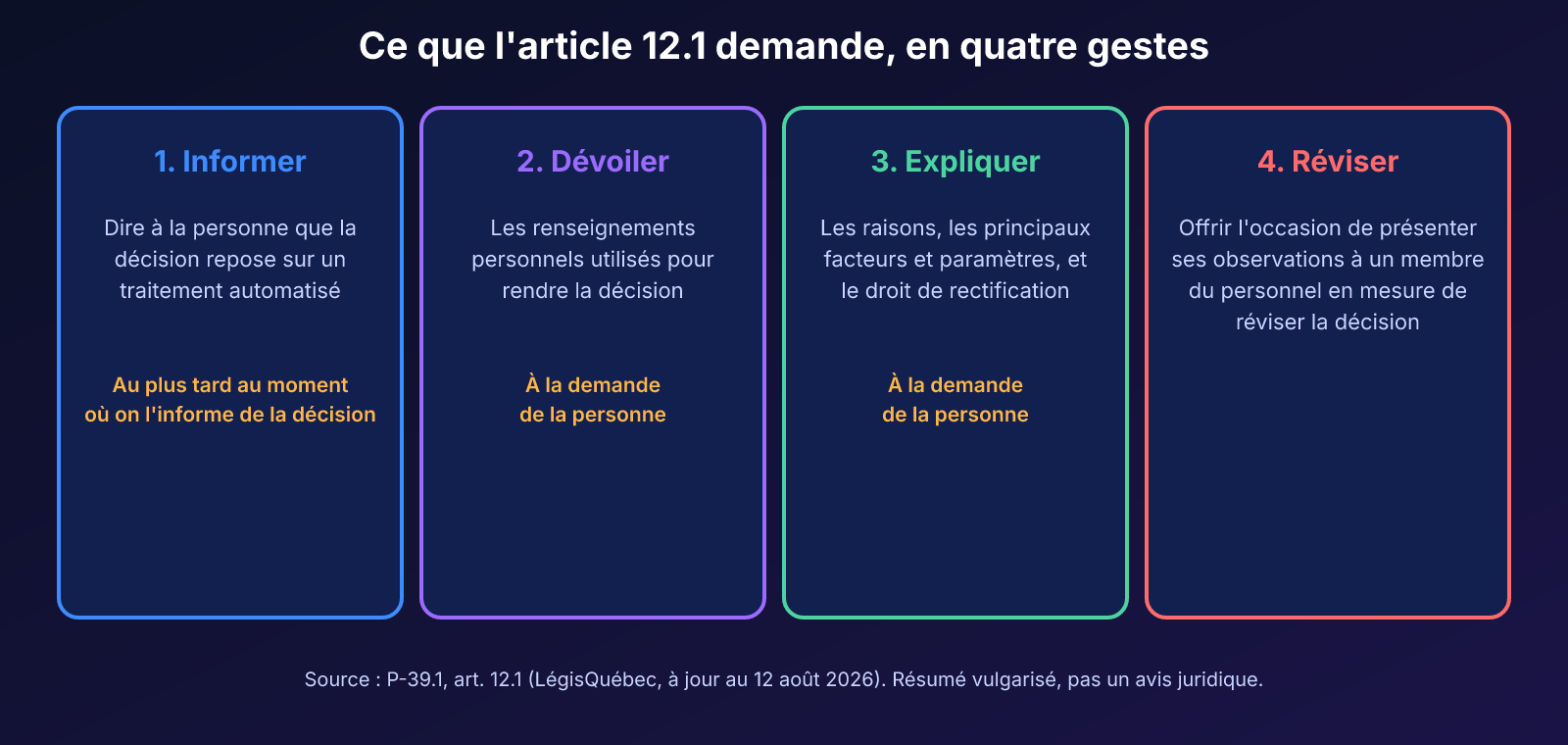 Les quatre gestes de l'article 12.1 de la Loi 25 : informer, dévoiler les renseignements utilisés, expliquer les raisons et permettre une révision humaine