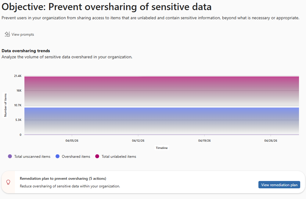 Page de l'objectif Prévenir le surpartage des données sensibles dans le DSPM de Microsoft Purview : courbes des éléments non analysés, surpartagés et non étiquetés sur un mois, avec le lien vers le plan de correction