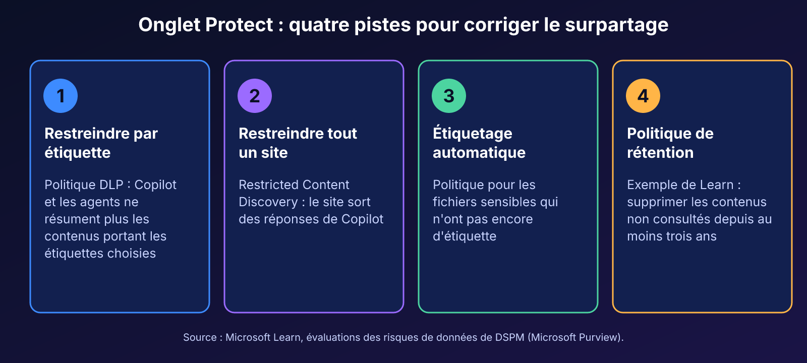 Les quatre pistes de correction de l'onglet Protect d'une évaluation des risques de données : restreindre par étiquette, restreindre un site, étiqueter automatiquement et appliquer la rétention