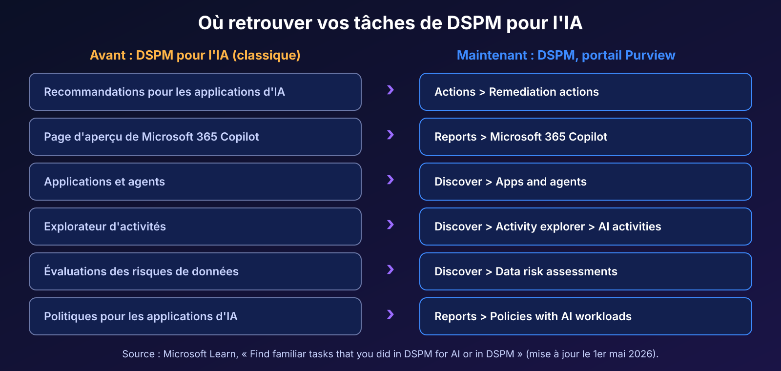 Tableau de correspondance entre les tâches de DSPM pour l'IA classique et leur emplacement dans le DSPM unifié du portail Purview