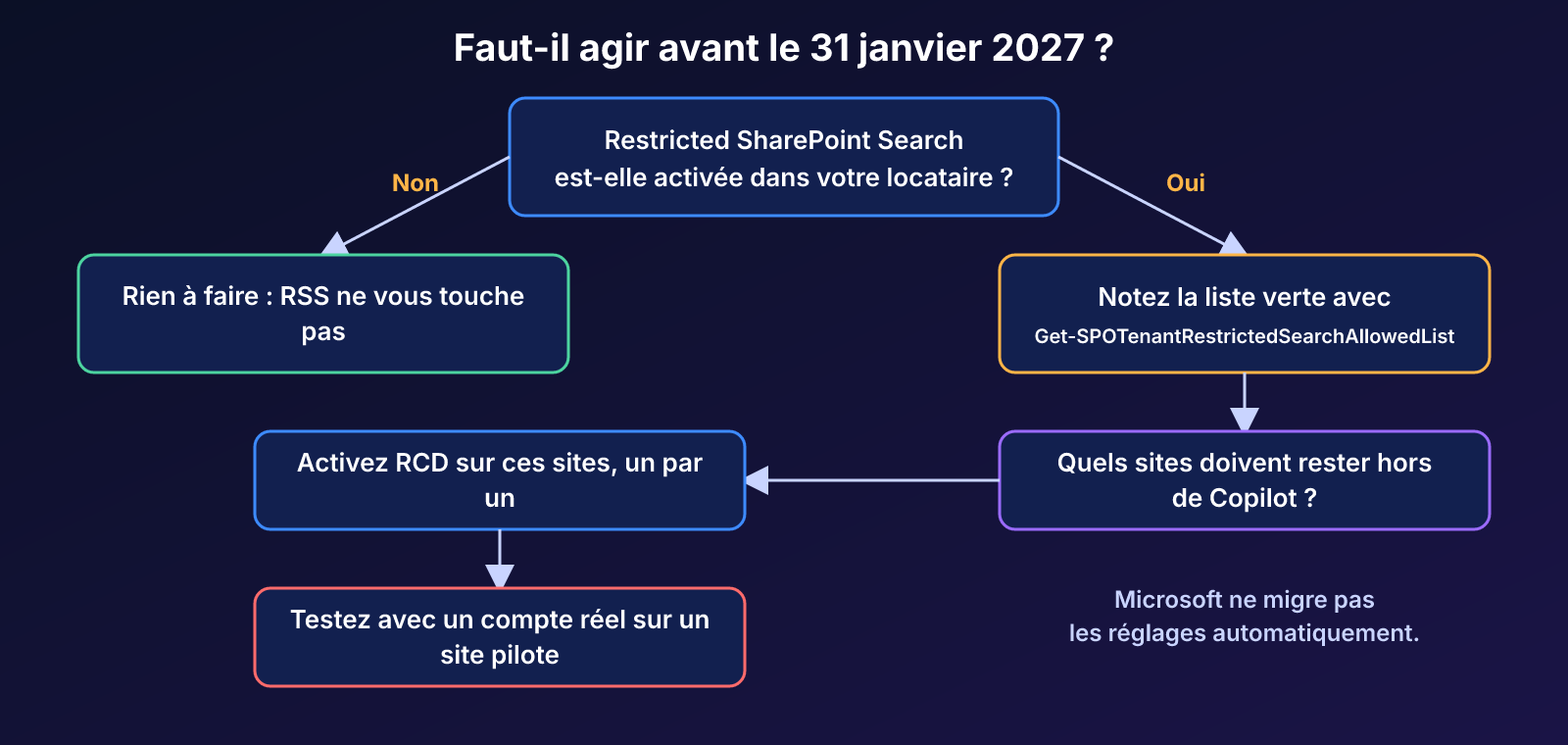 Arbre de décision pour savoir si votre locataire doit migrer de Restricted SharePoint Search vers Restricted Content Discovery avant le 31 janvier 2027