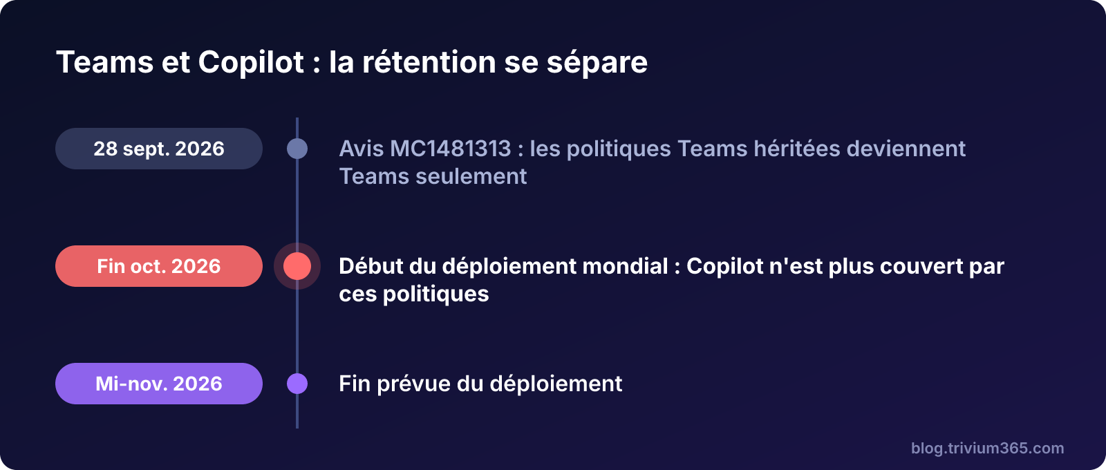 Chronologie du changement de rétention : avis du 28 septembre 2026, début du déploiement à la fin d'octobre et fin prévue à la mi-novembre