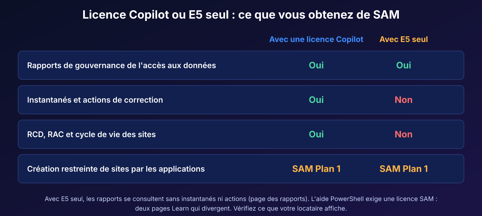 Tableau comparatif de ce que donne SharePoint Advanced Management avec une licence Copilot et avec E5 seul