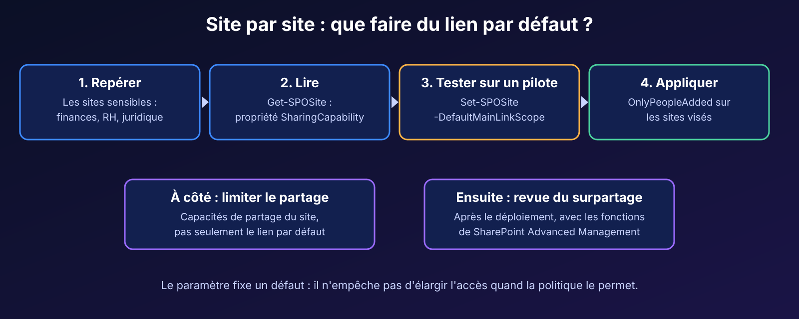 Les quatre étapes à suivre site par site : repérer, lire, tester sur un pilote puis appliquer, avec la limitation du partage et la revue du surpartage en parallèle