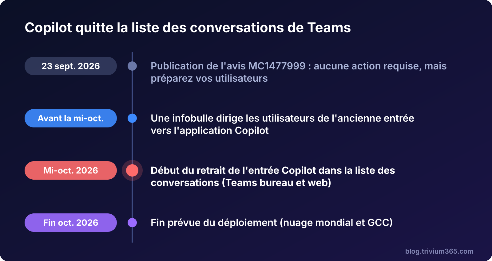 Chronologie du retrait de l'entrée Copilot dans la liste des conversations de Teams, de septembre à la fin octobre 2026