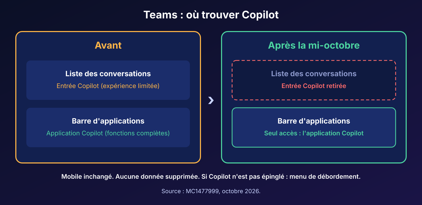 Avant et après dans Teams : l'entrée Copilot de la liste des conversations disparaît et l'application Copilot de la barre d'applications devient le seul accès