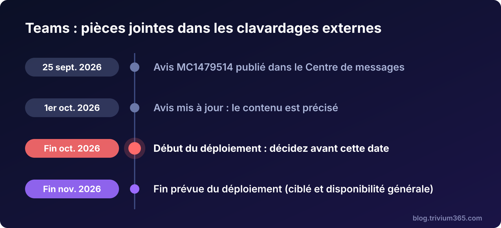 Chronologie du déploiement des pièces jointes dans les clavardages Teams externes, de l'avis du 25 septembre à la fin novembre 2026
