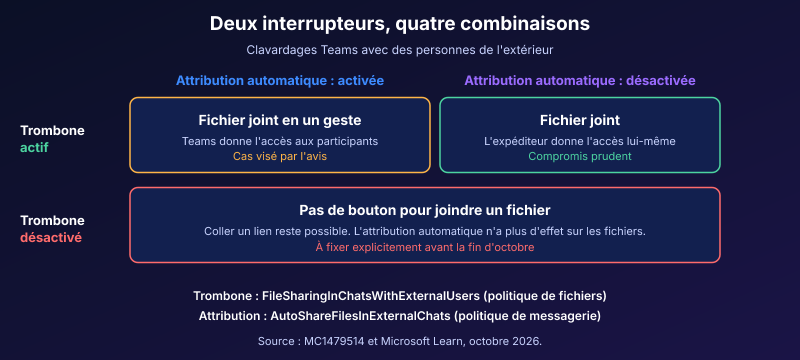 Les deux réglages Teams : la politique de fichiers pour le trombone et la politique de messagerie pour l'attribution automatique des permissions